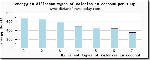 calories in coconut energy per 100g